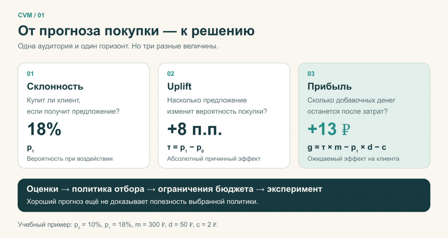 Три разные величины: склонность 18%, uplift 8 процентных пунктов и дополнительная прибыль 13 рублей